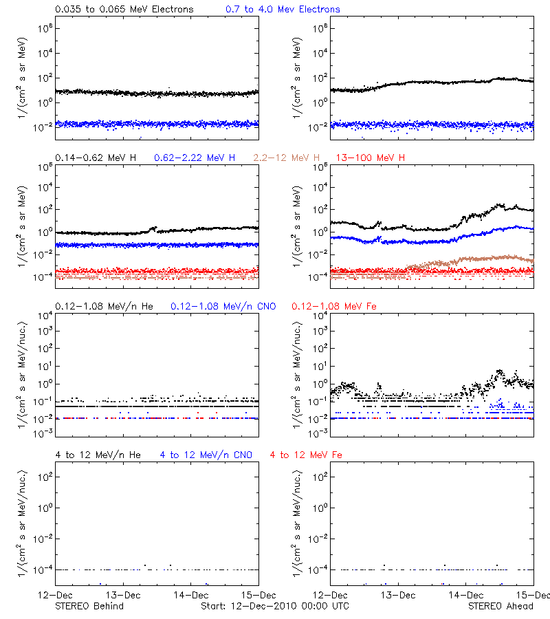 solar energetic particles