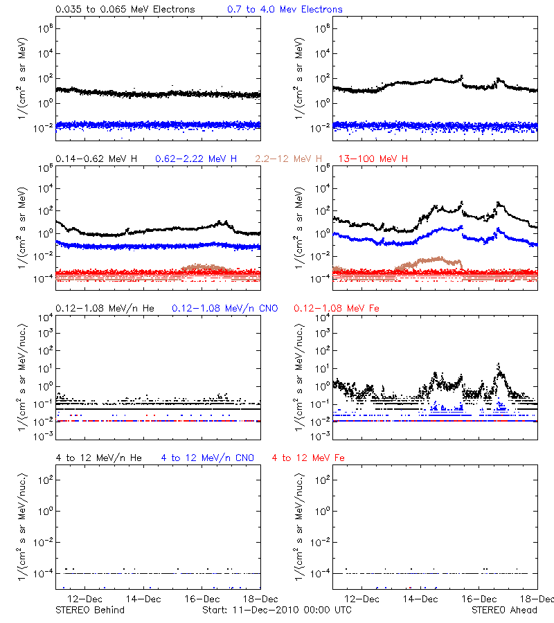 solar energetic particles