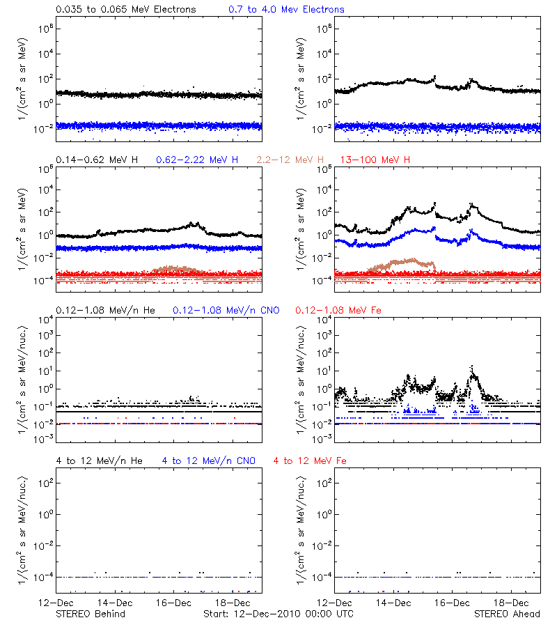 solar energetic particles