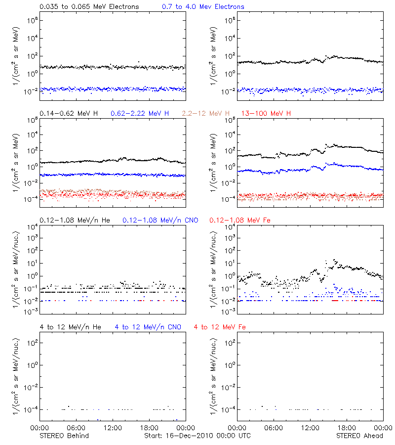 solar energetic particles