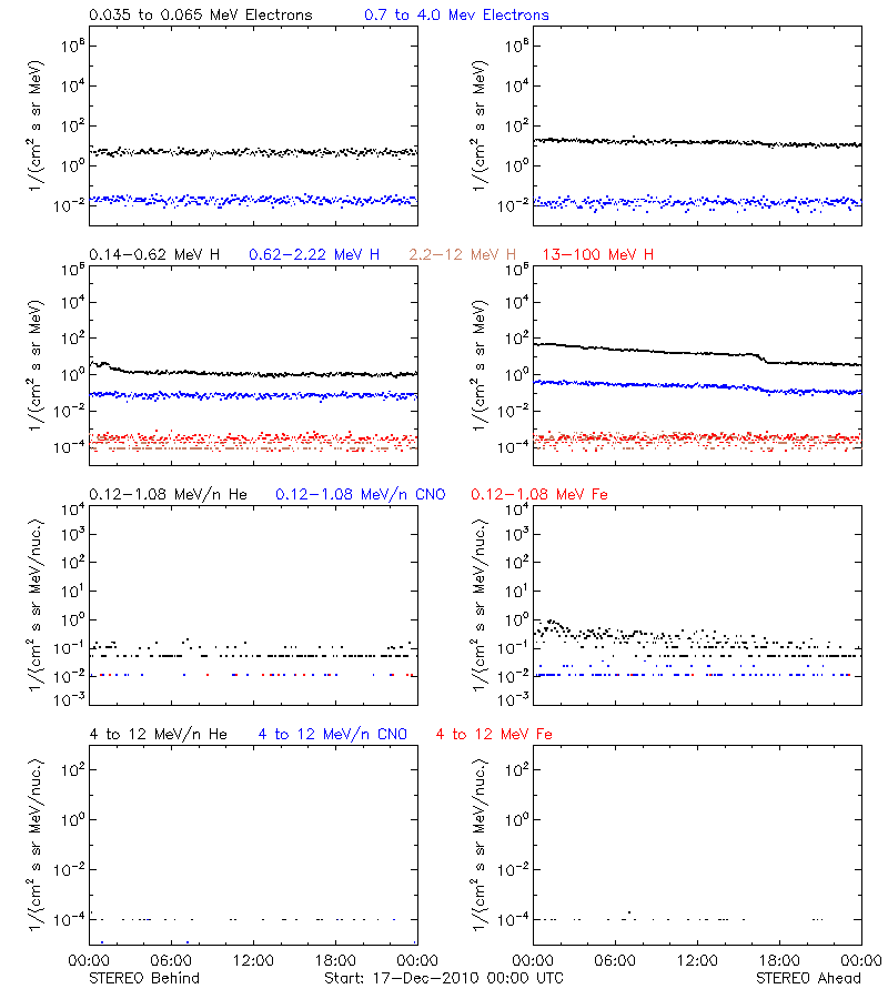 solar energetic particles