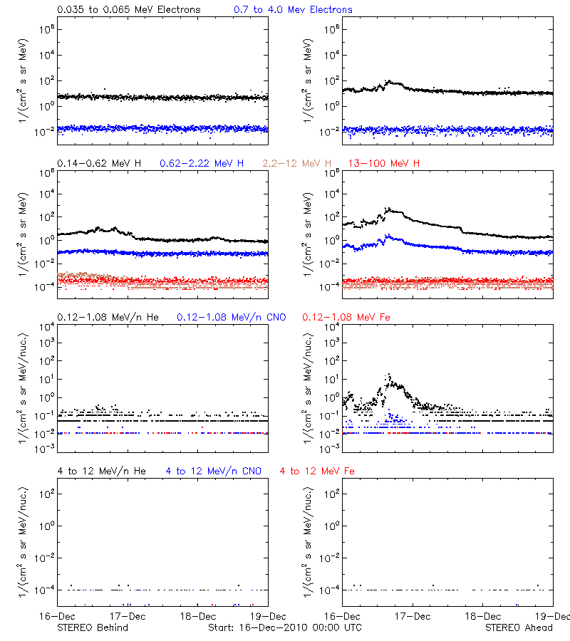 solar energetic particles