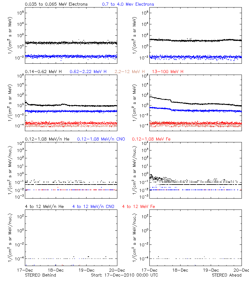 solar energetic particles
