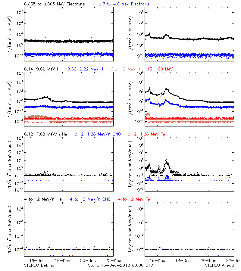 solar energetic particles