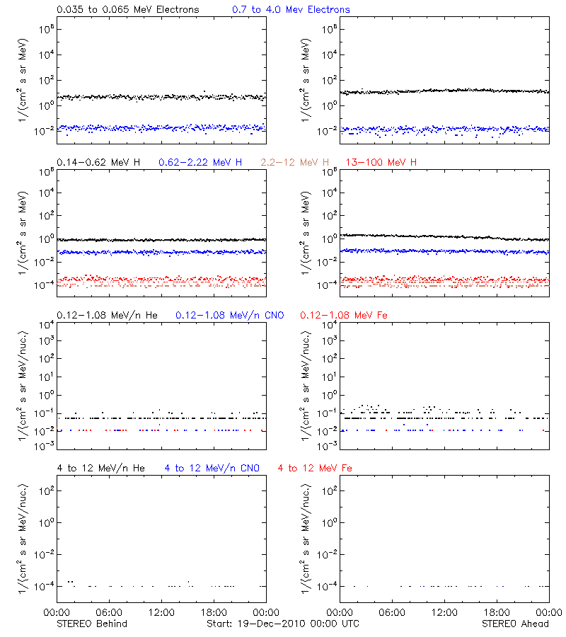 solar energetic particles