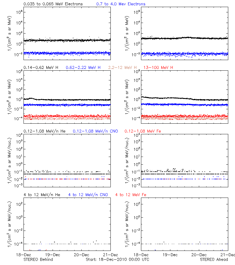 solar energetic particles