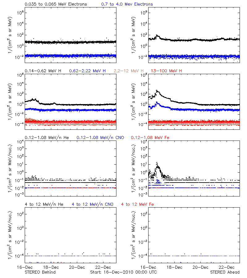 solar energetic particles