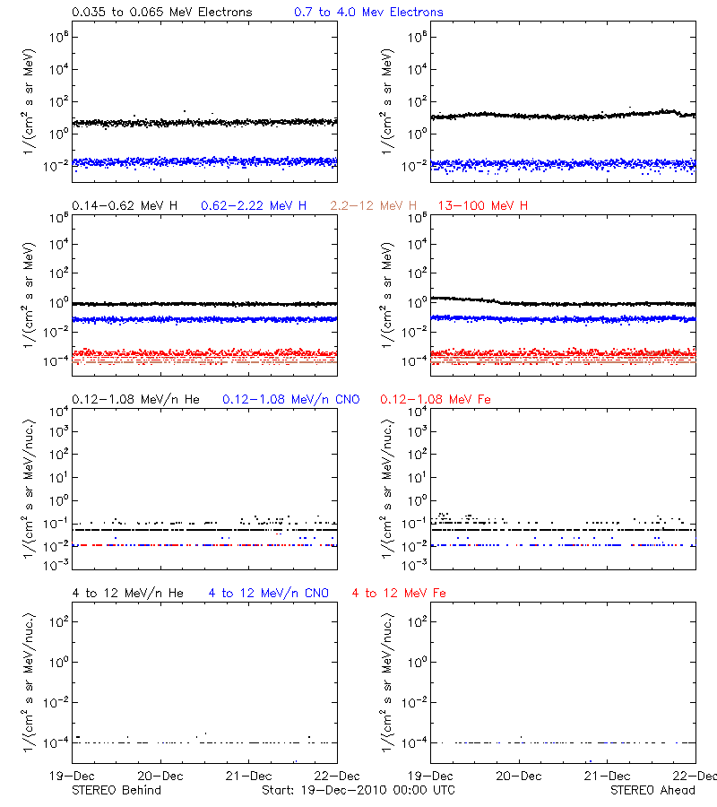 solar energetic particles