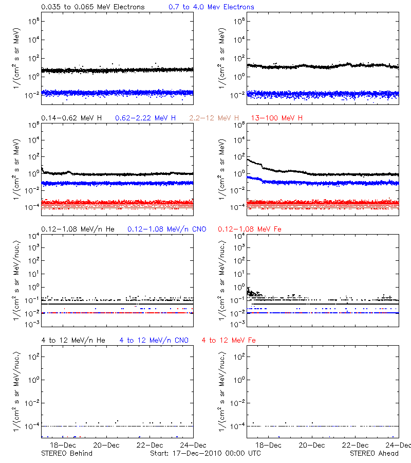 solar energetic particles