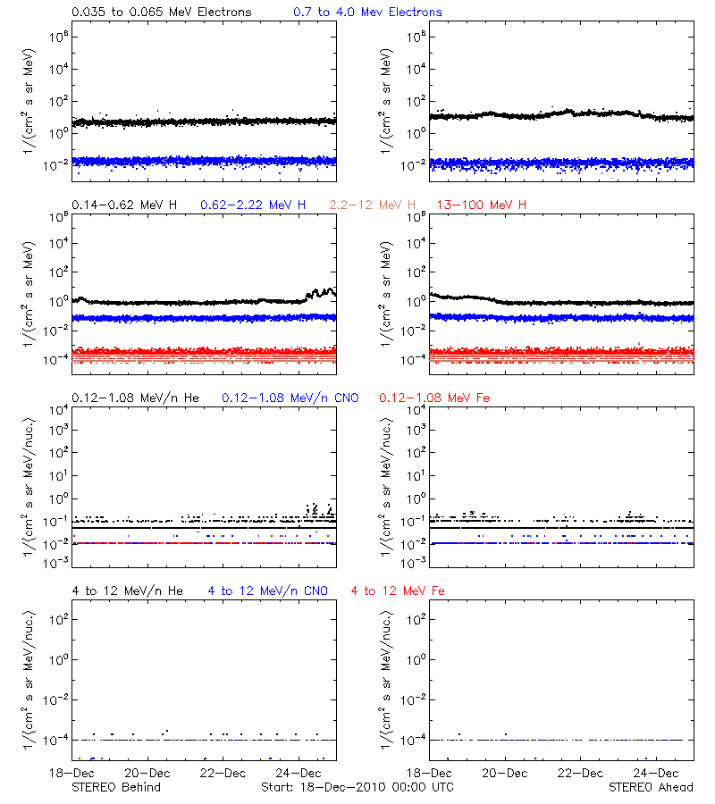 solar energetic particles