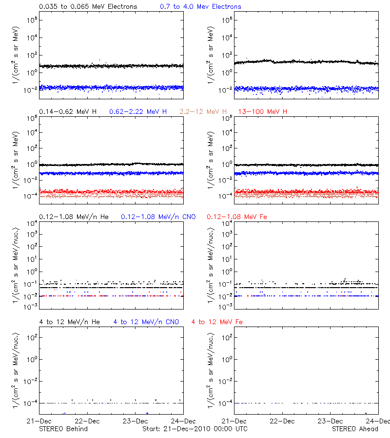 solar energetic particles