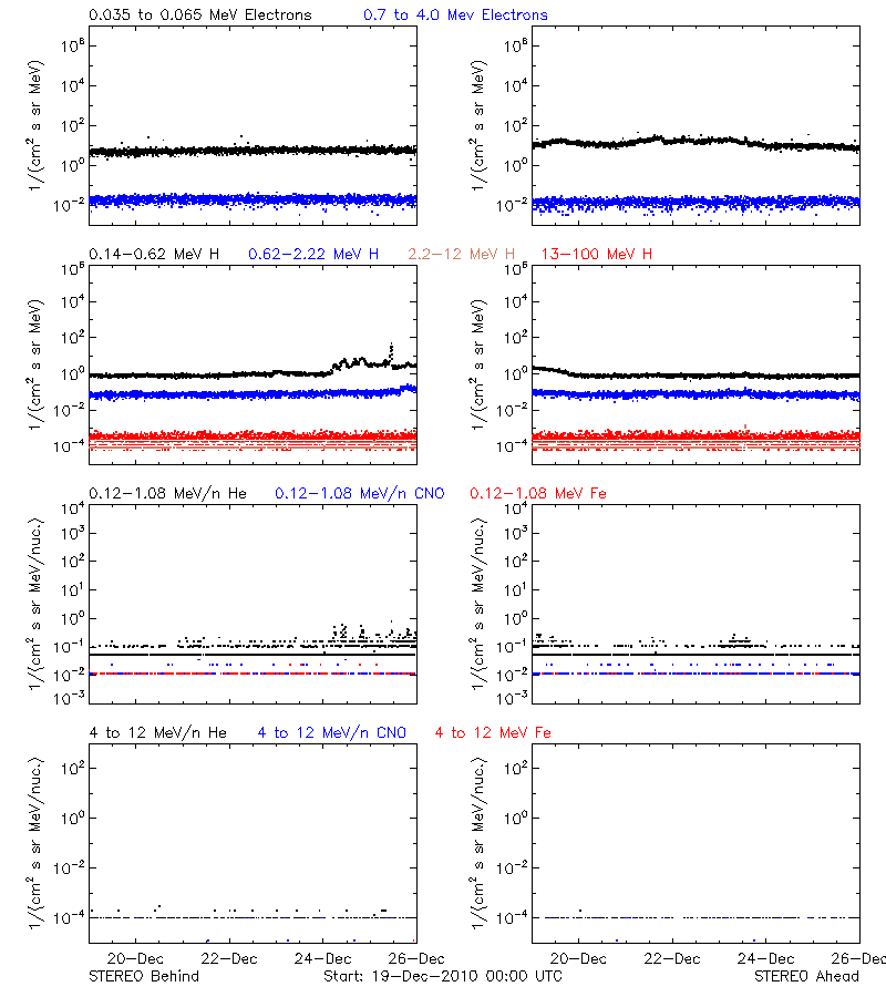 solar energetic particles