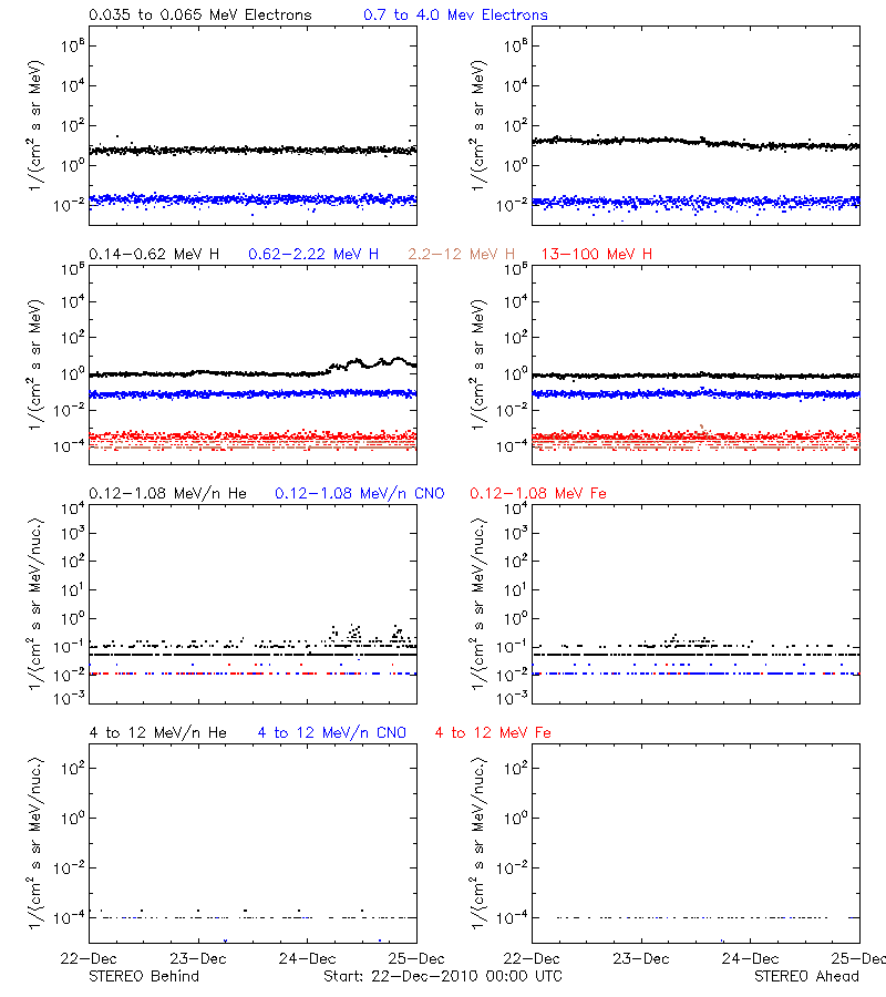 solar energetic particles