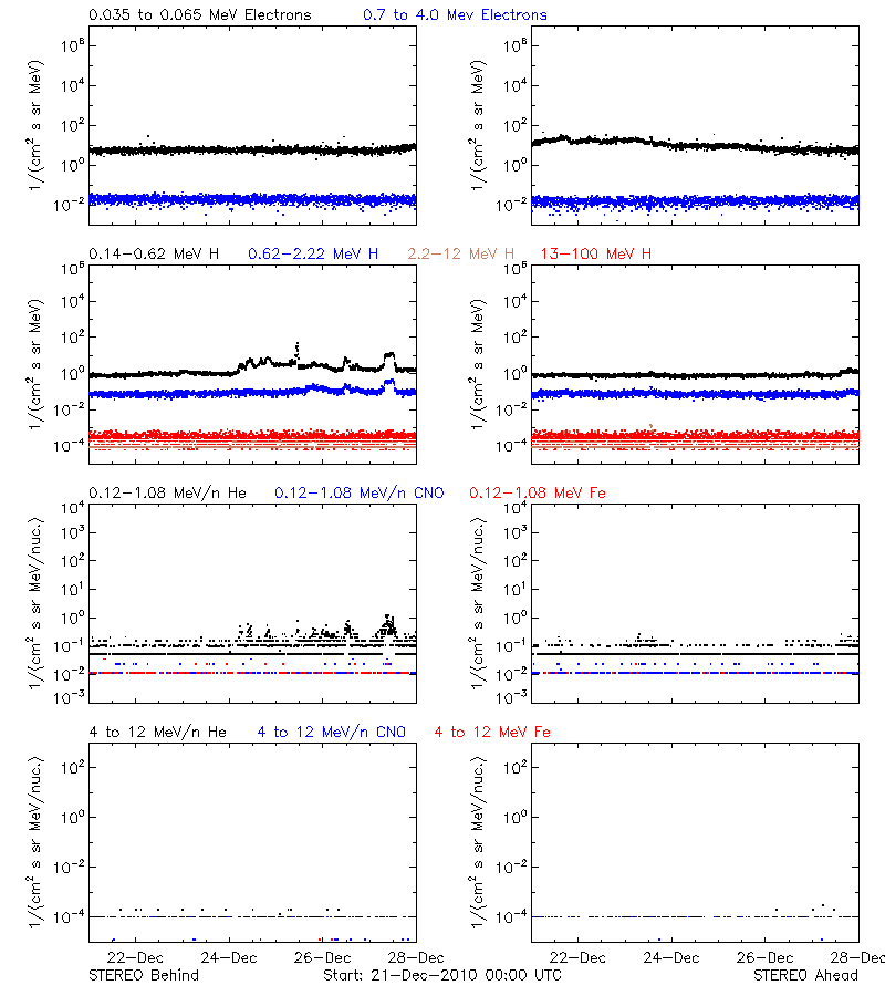 solar energetic particles