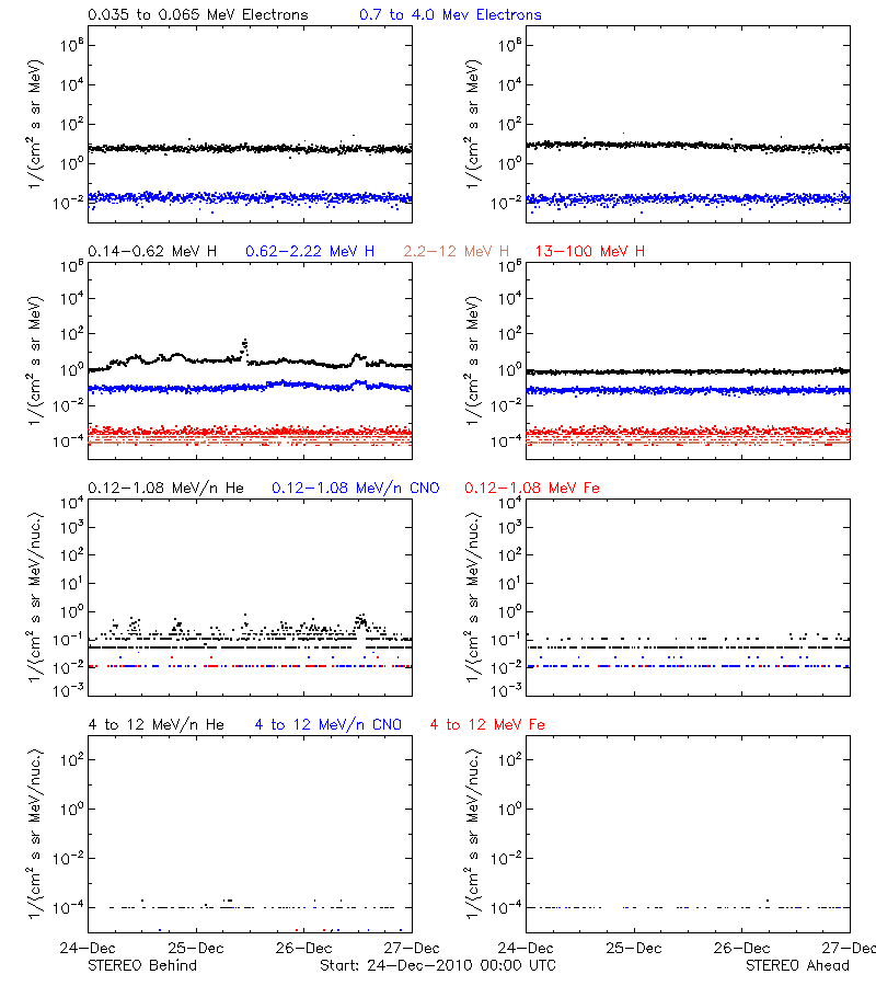 solar energetic particles