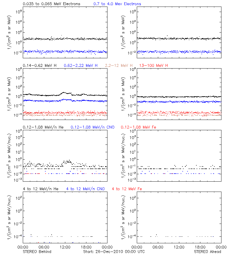 solar energetic particles