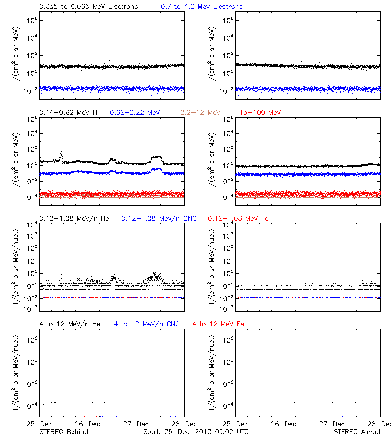 solar energetic particles