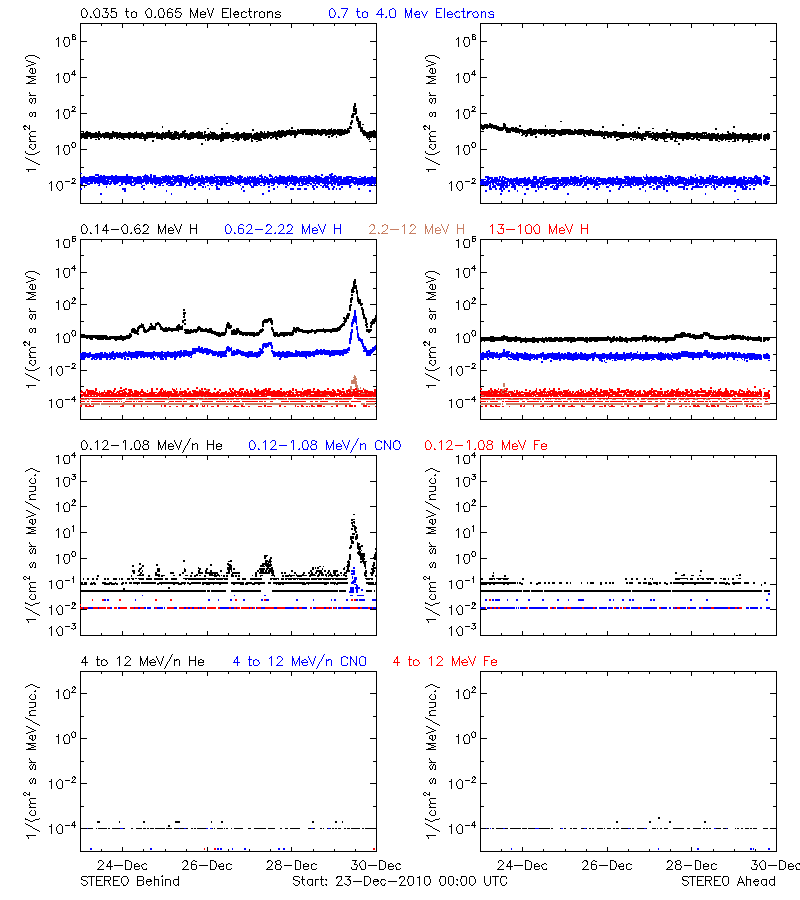 solar energetic particles