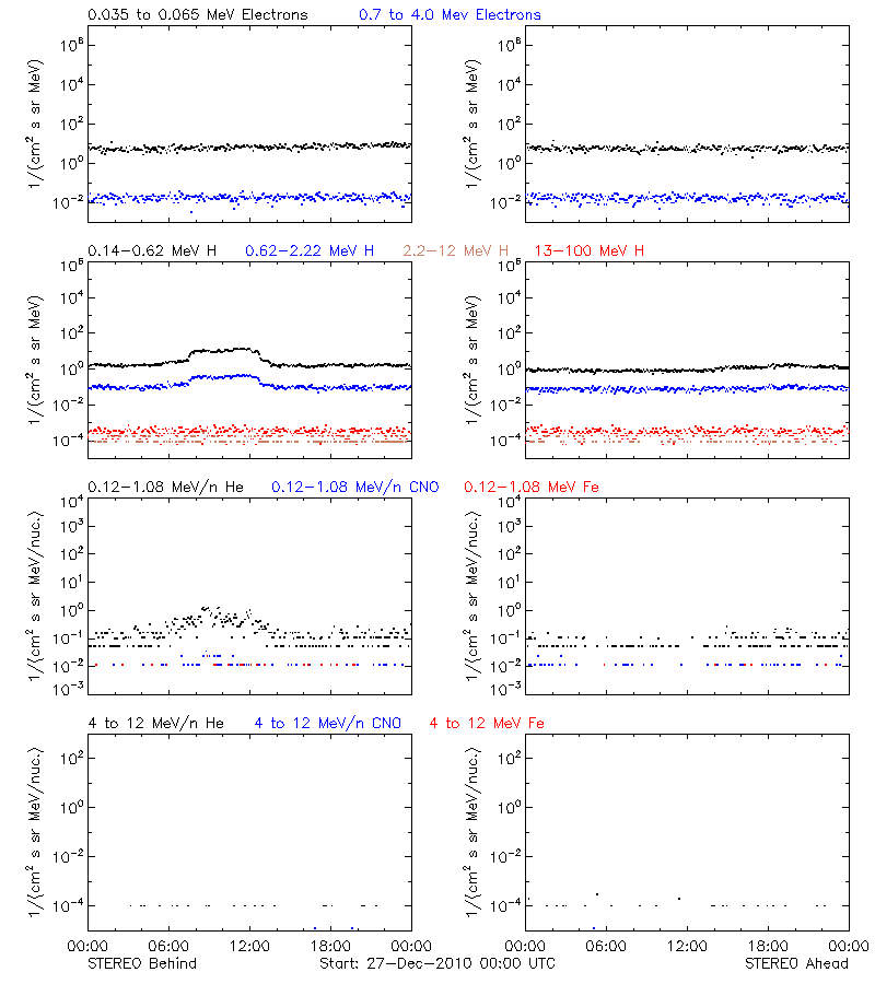 solar energetic particles