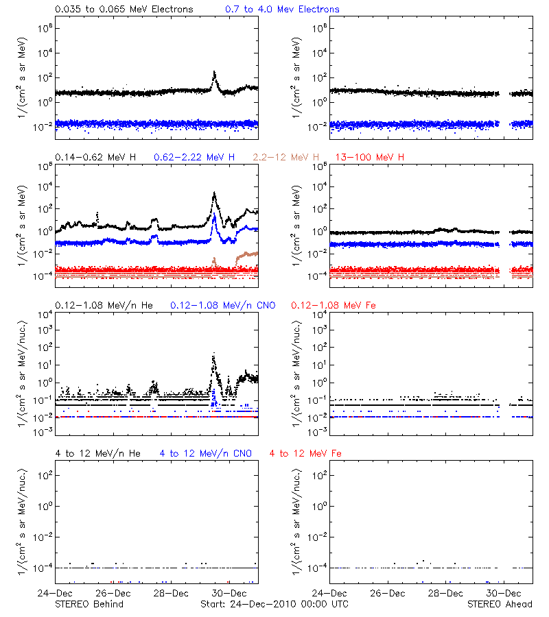 solar energetic particles