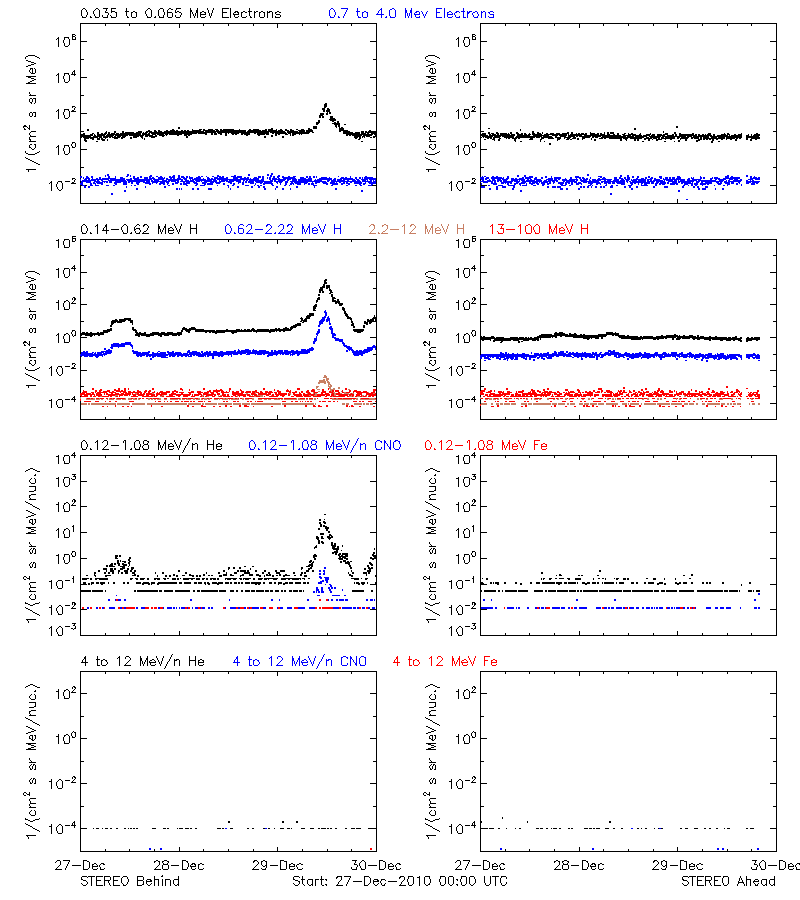 solar energetic particles