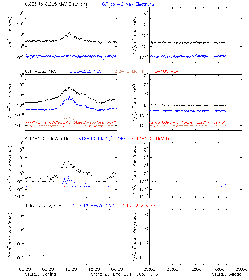 solar energetic particles
