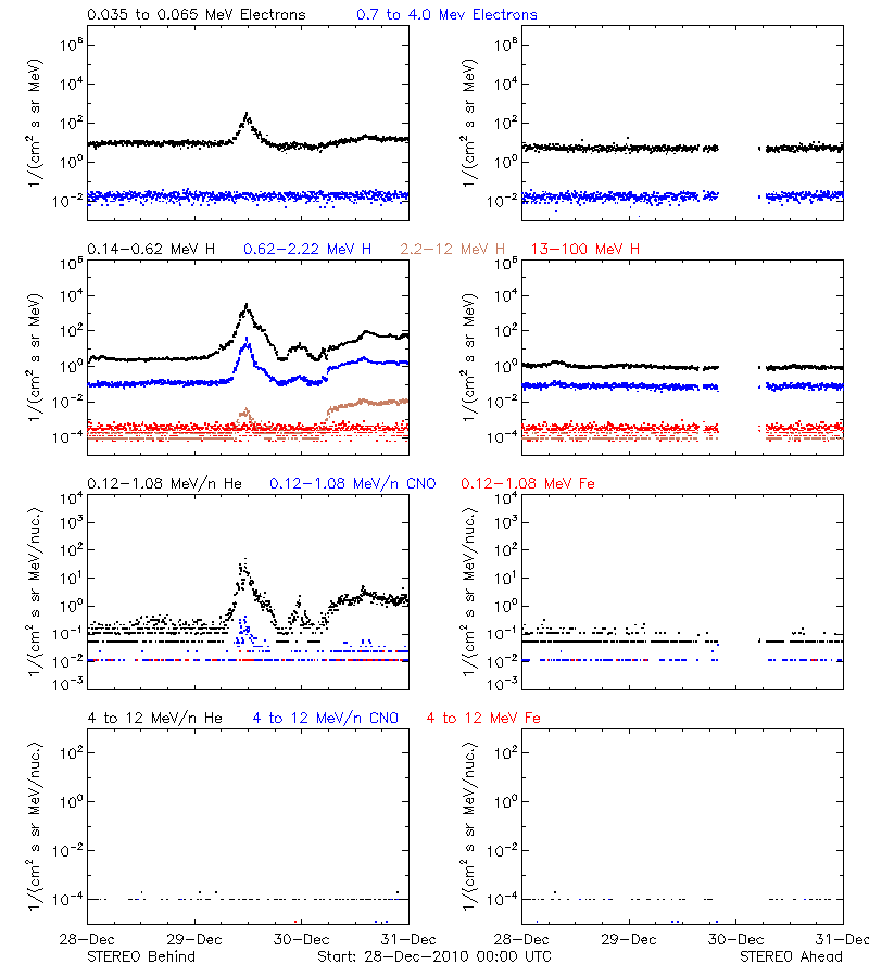 solar energetic particles