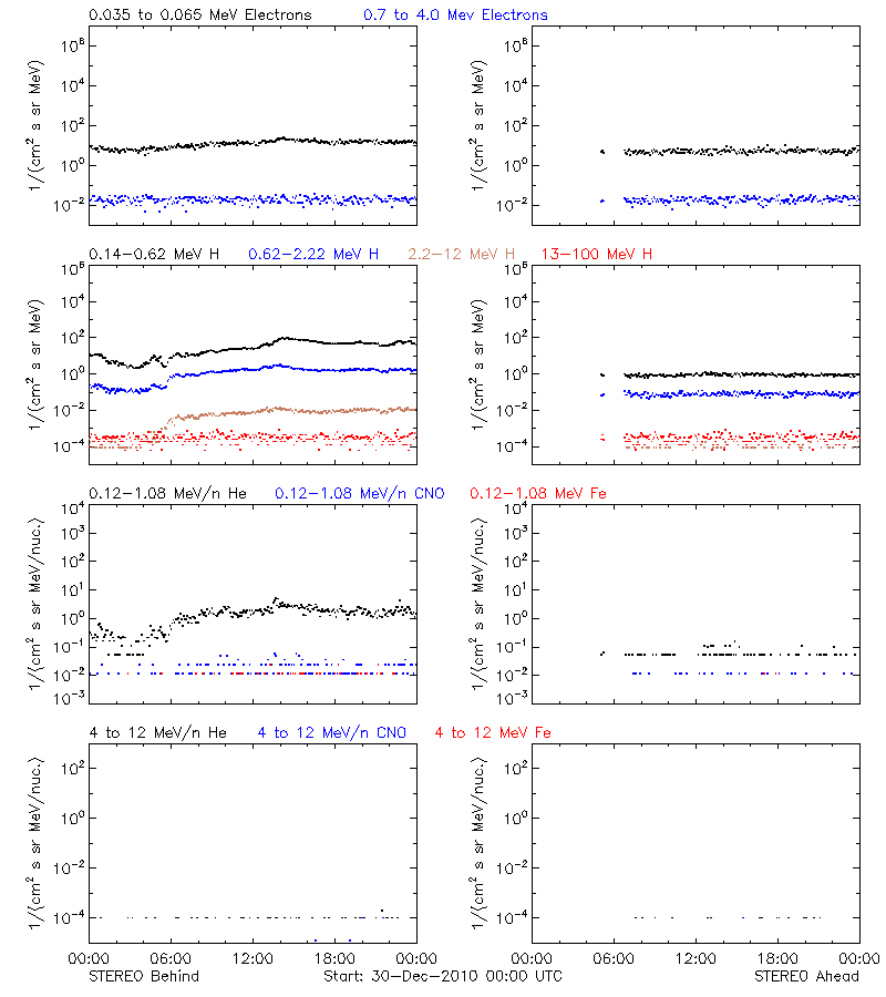 solar energetic particles