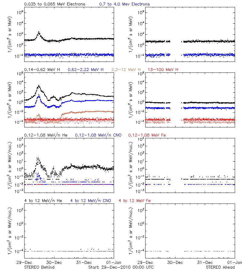 solar energetic particles