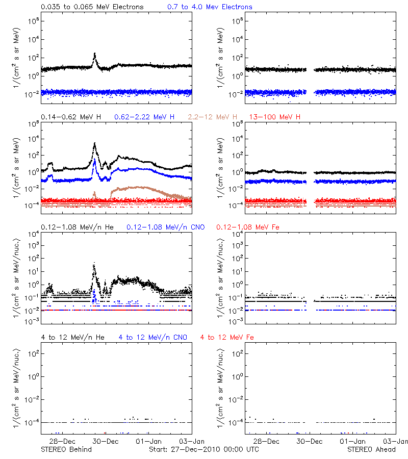 solar energetic particles