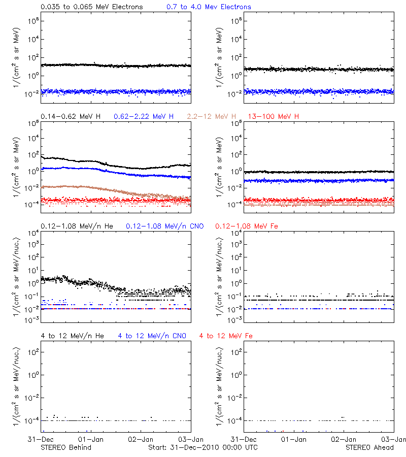 solar energetic particles