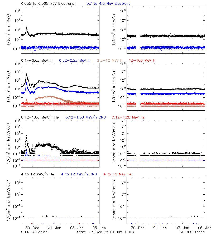 solar energetic particles