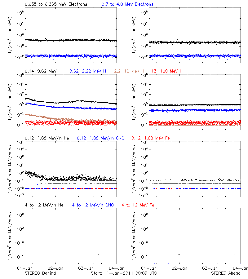 solar energetic particles