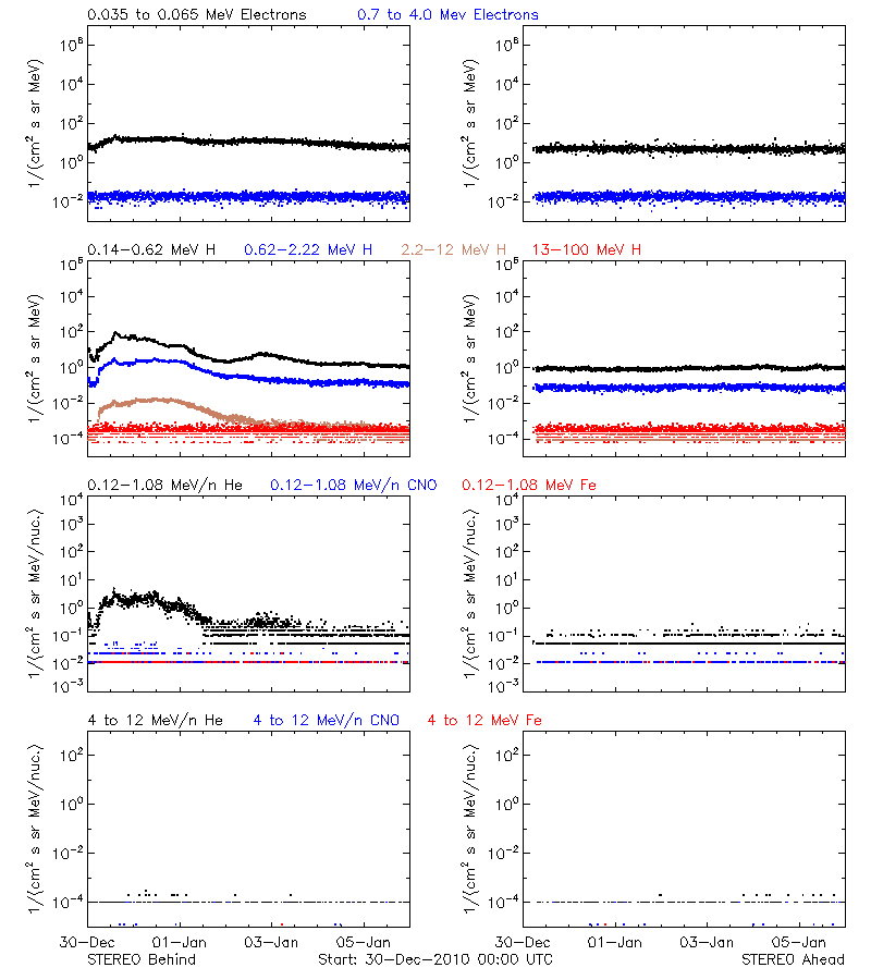 solar energetic particles