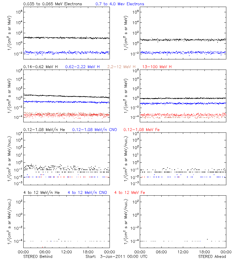 solar energetic particles