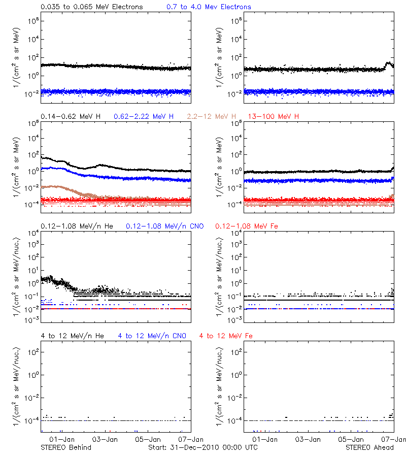 solar energetic particles