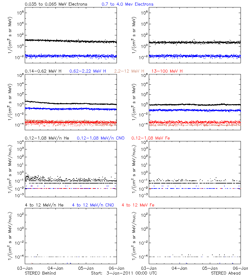 solar energetic particles