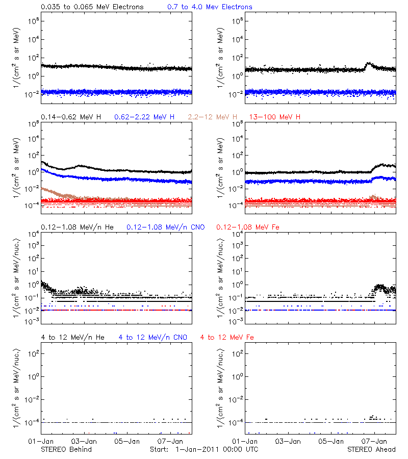solar energetic particles