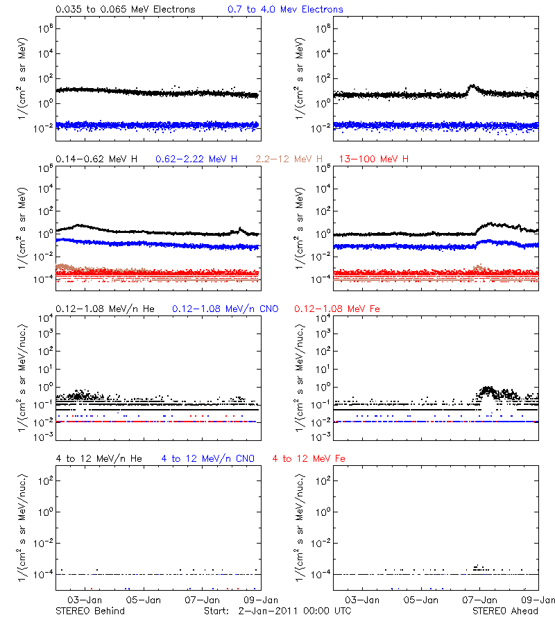 solar energetic particles