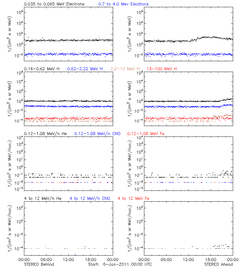 solar energetic particles