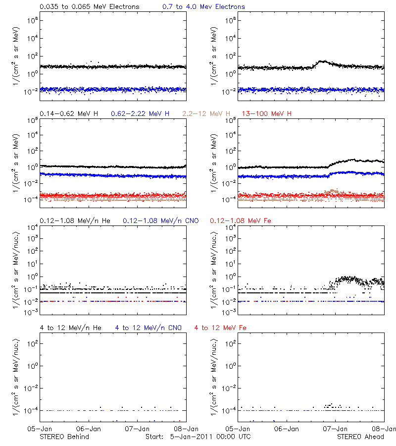 solar energetic particles