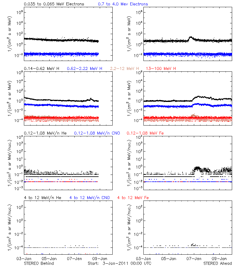 solar energetic particles