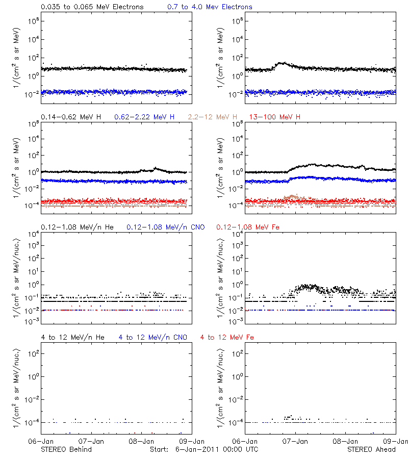 solar energetic particles