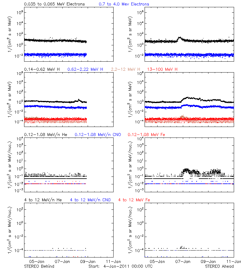 solar energetic particles