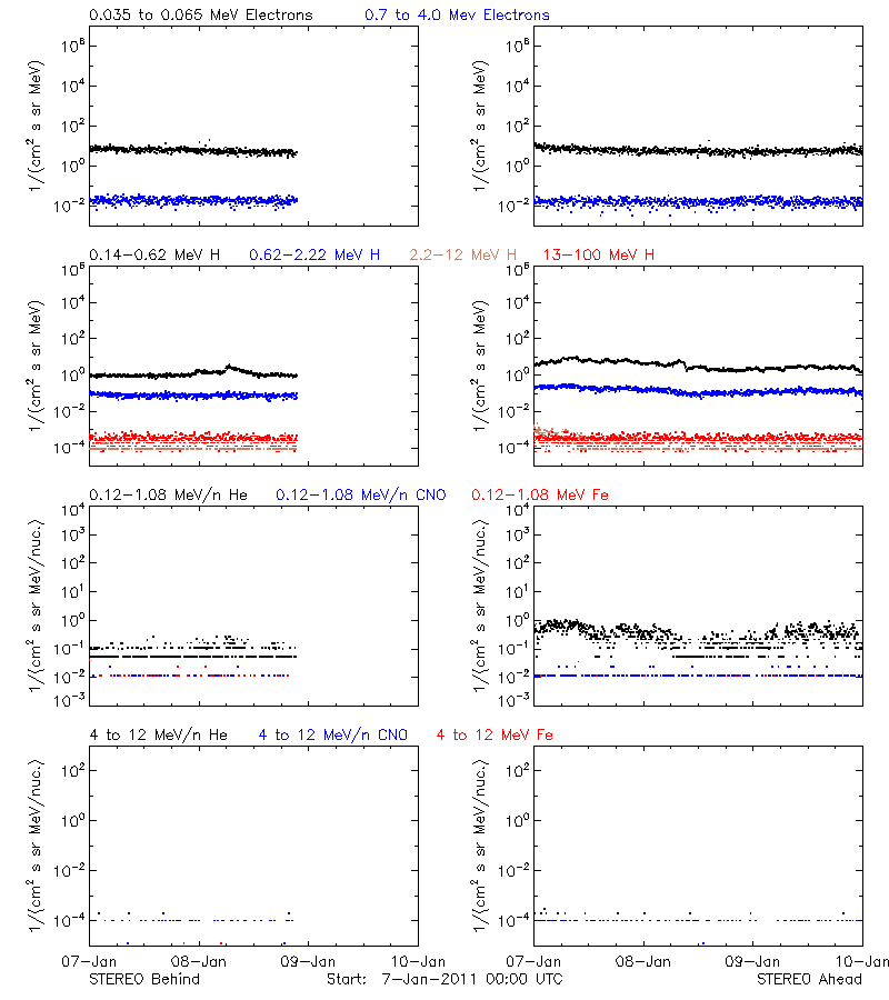 solar energetic particles