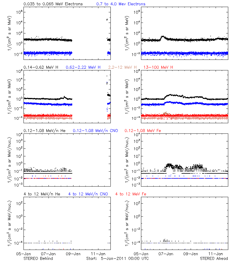 solar energetic particles