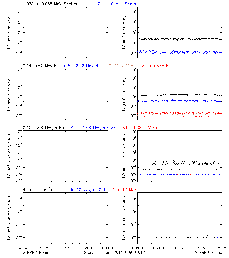 solar energetic particles