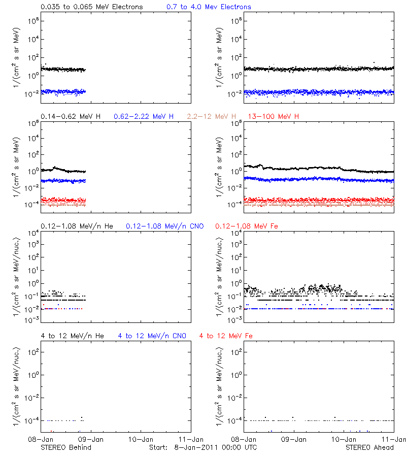 solar energetic particles