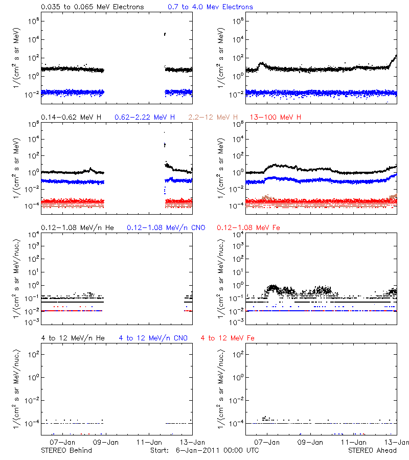 solar energetic particles