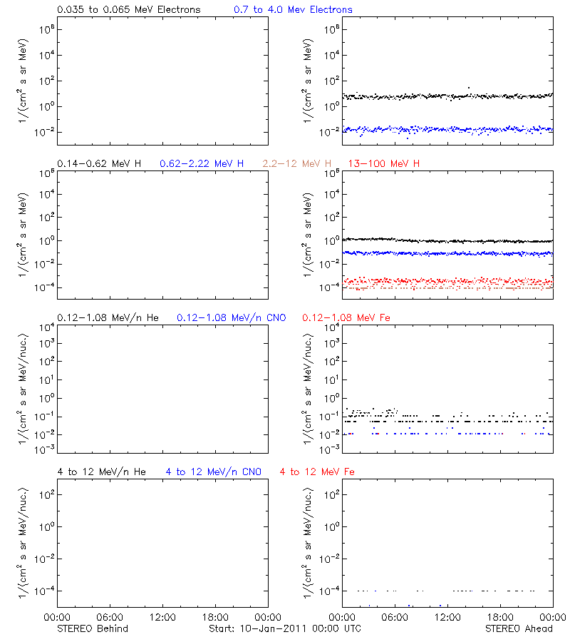 solar energetic particles